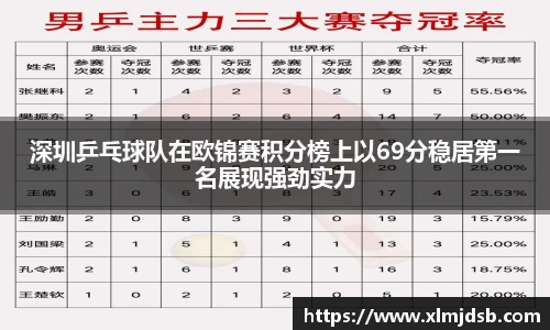 深圳乒乓球队在欧锦赛积分榜上以69分稳居第一名展现强劲实力